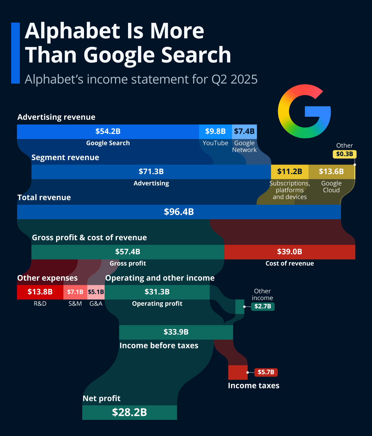 Alphabet Is More Than Google Search