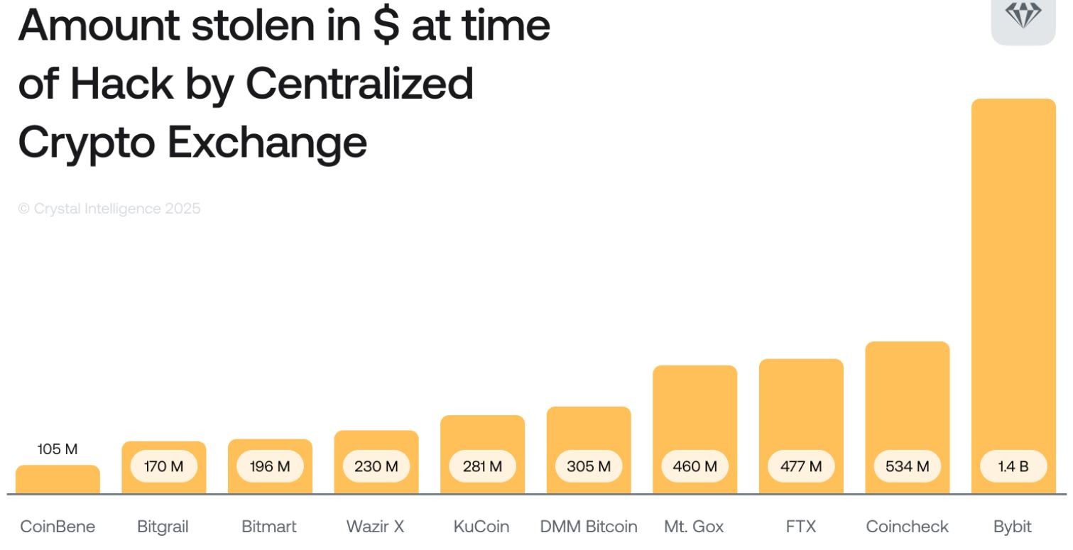 Biggest Thefts of Centralised Crypto Exchanges Statistics