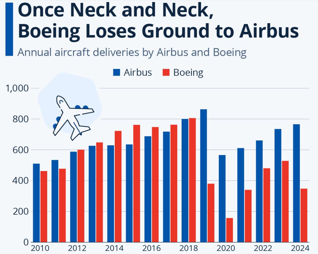 Boeing Annual Deliveries