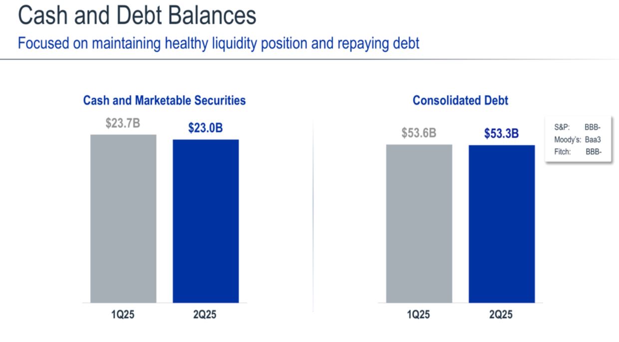 Boeing Financial Position