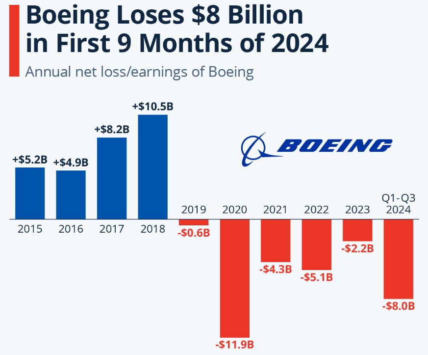 Boeing Net Loss/Earnings