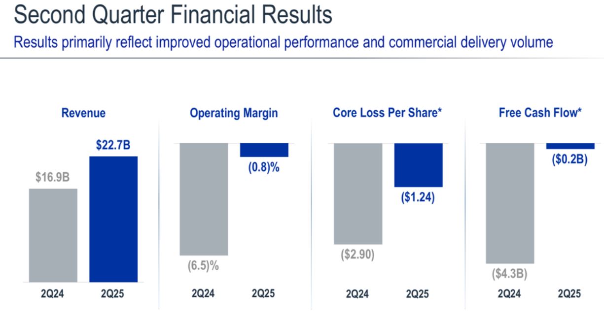 Boeing Operational Performance