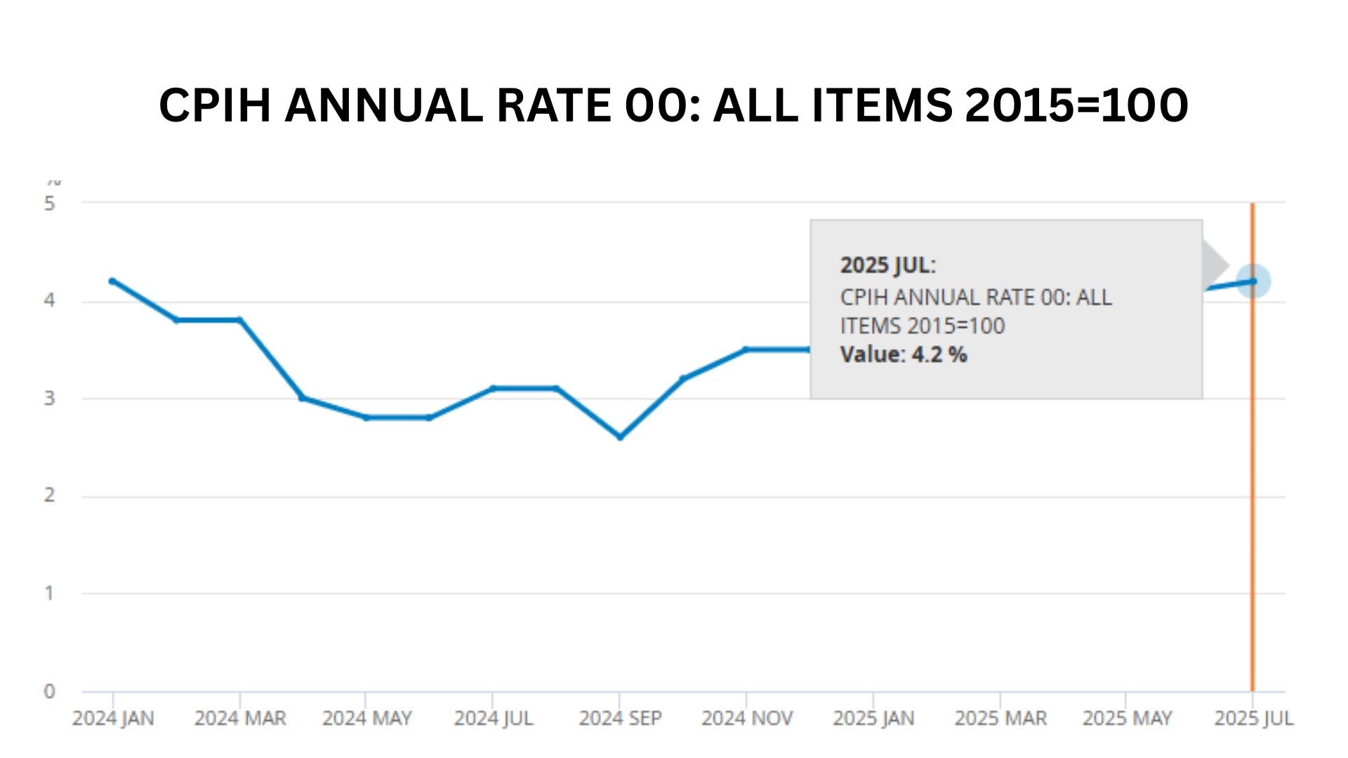 CPIH ANNUAL RATE 00 ALL ITEMS 2015=100