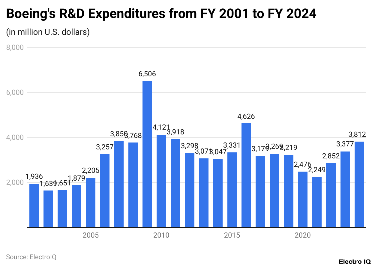 Boeing's R&D Expenditures from FY 2001 to FY 2024