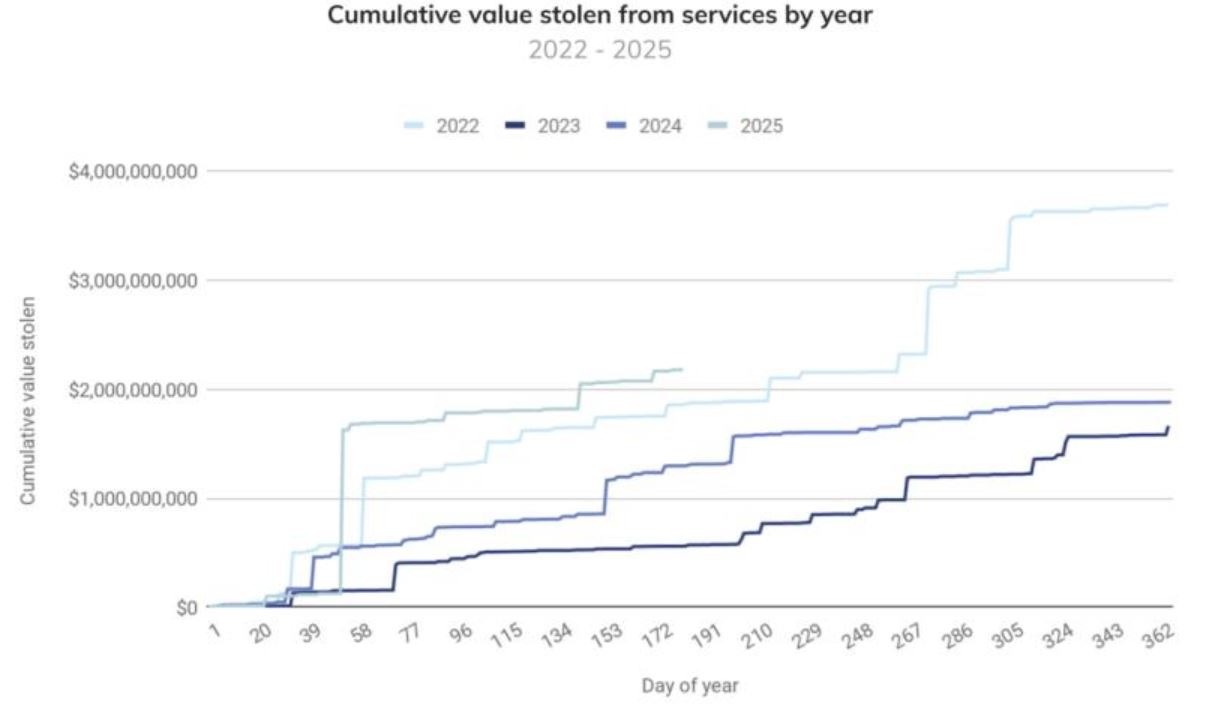 Cryptocurrency Theft Statistics By Cumulative Value Stolen From Services