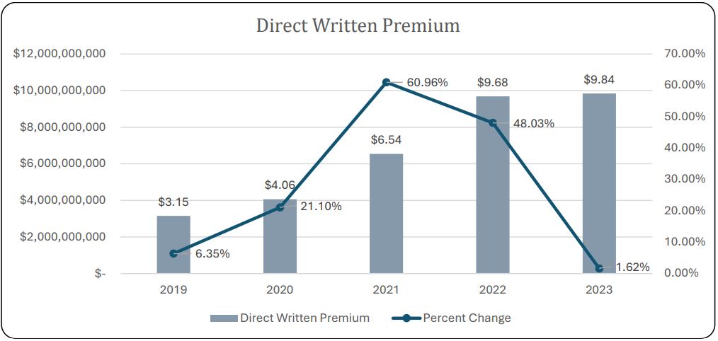 Cyber Insurance Direct Written Premium