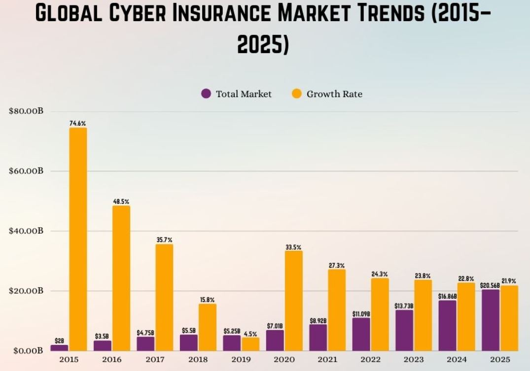 Cyber Insurance Market Trends