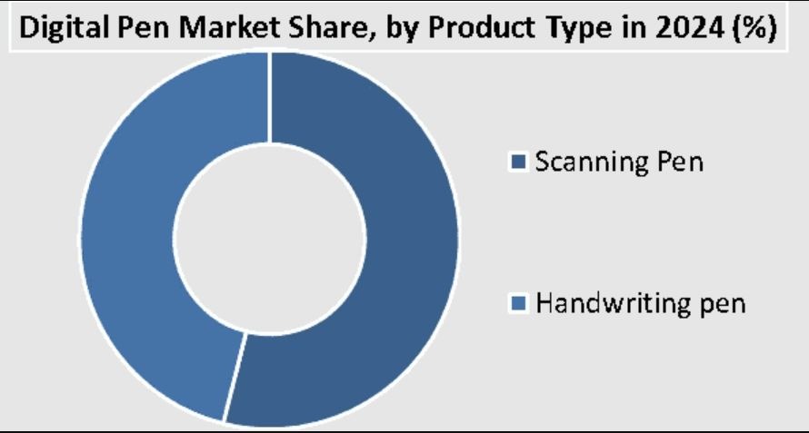 Digital Pen Market Share by Product