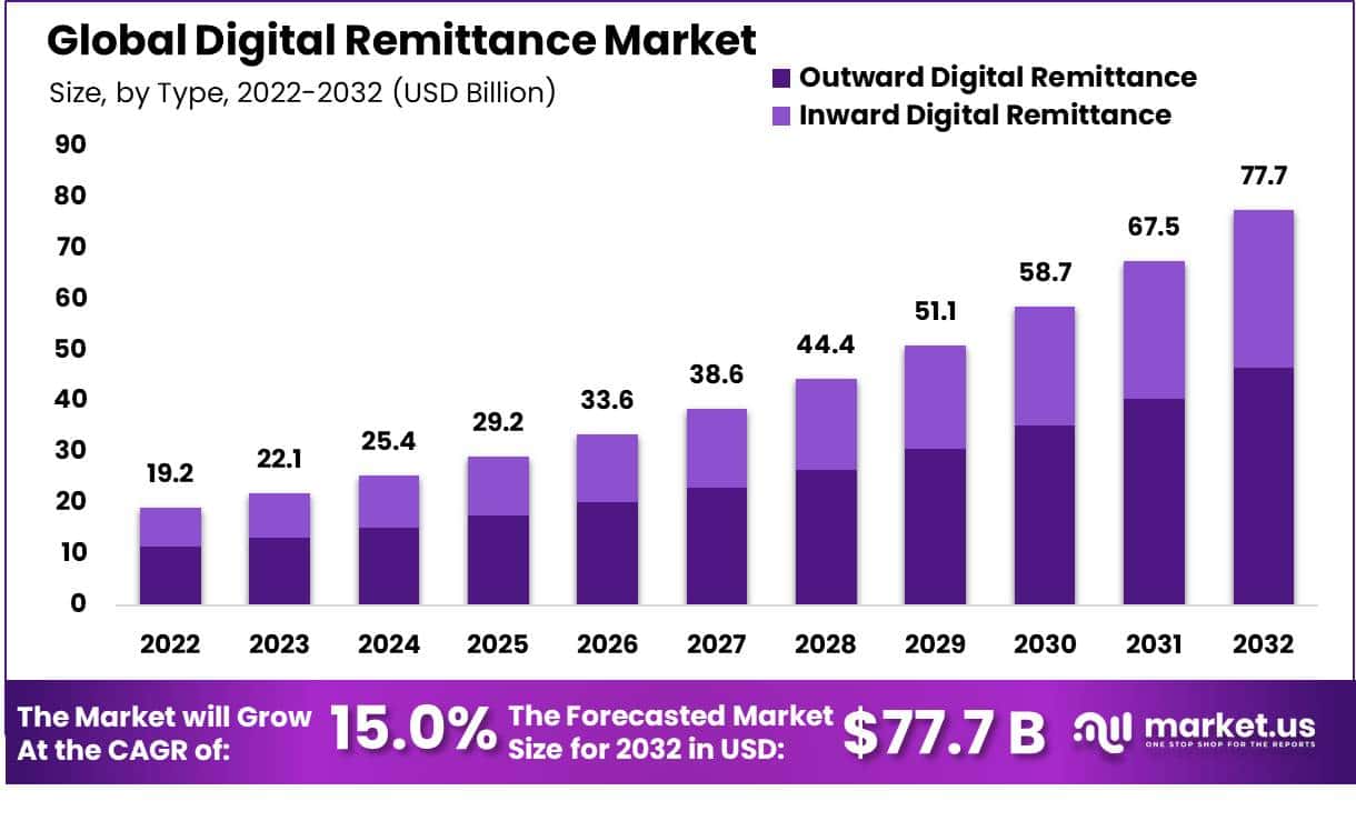 Digital Remittance Market