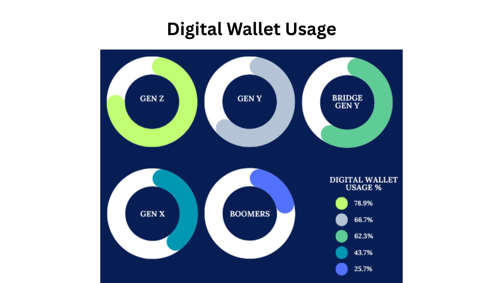 Digital Wallet Usage