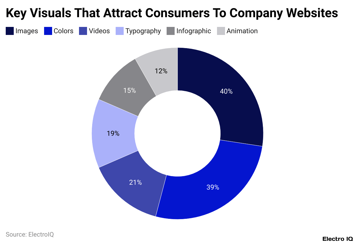 Key Visuals That Attract Consumers To Company Websites
