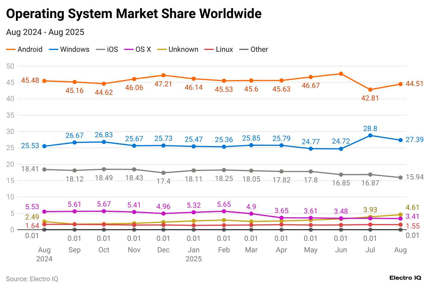operating-system-market-share-worldwide