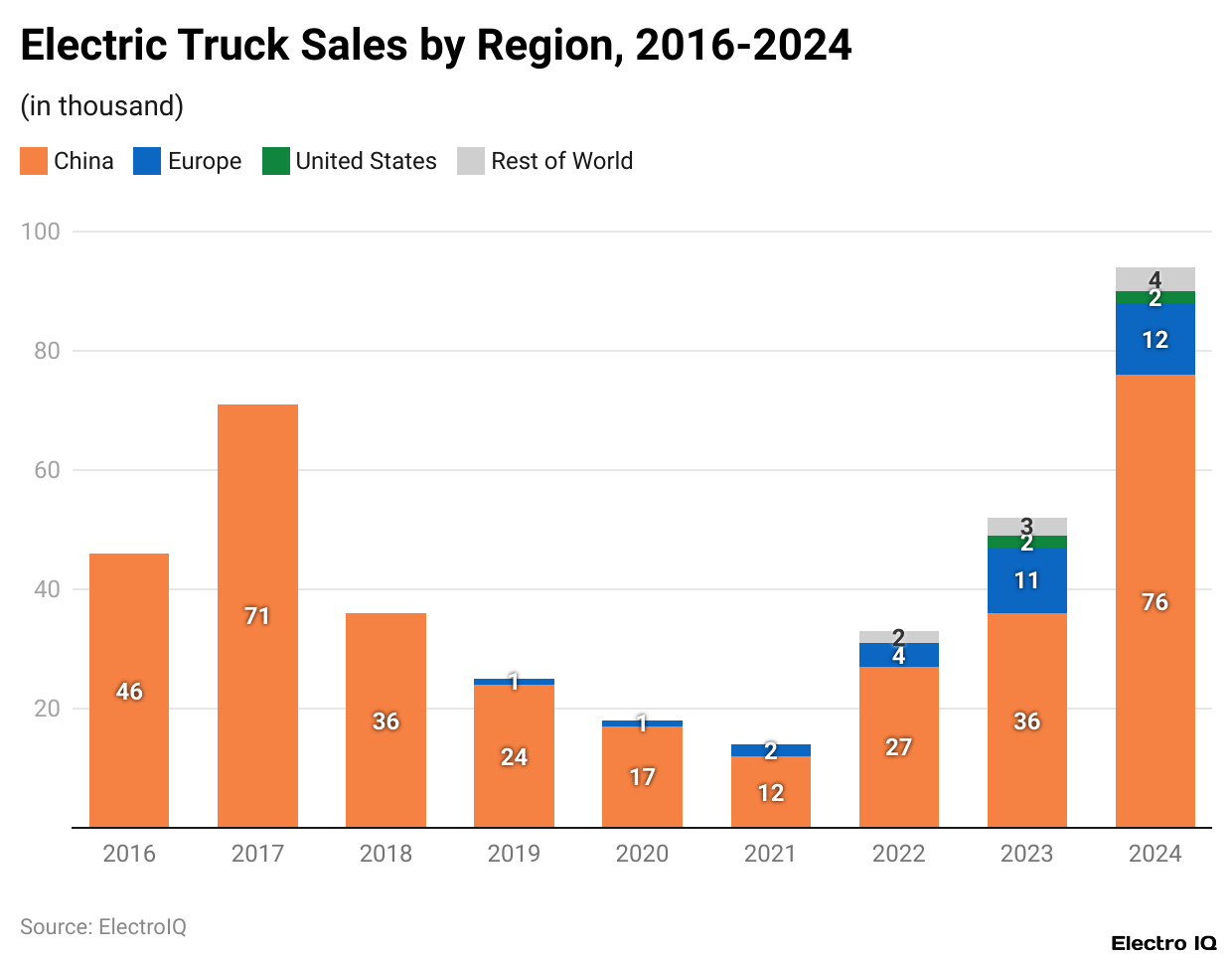 Electric Truck Sales by Region, 2016-2024