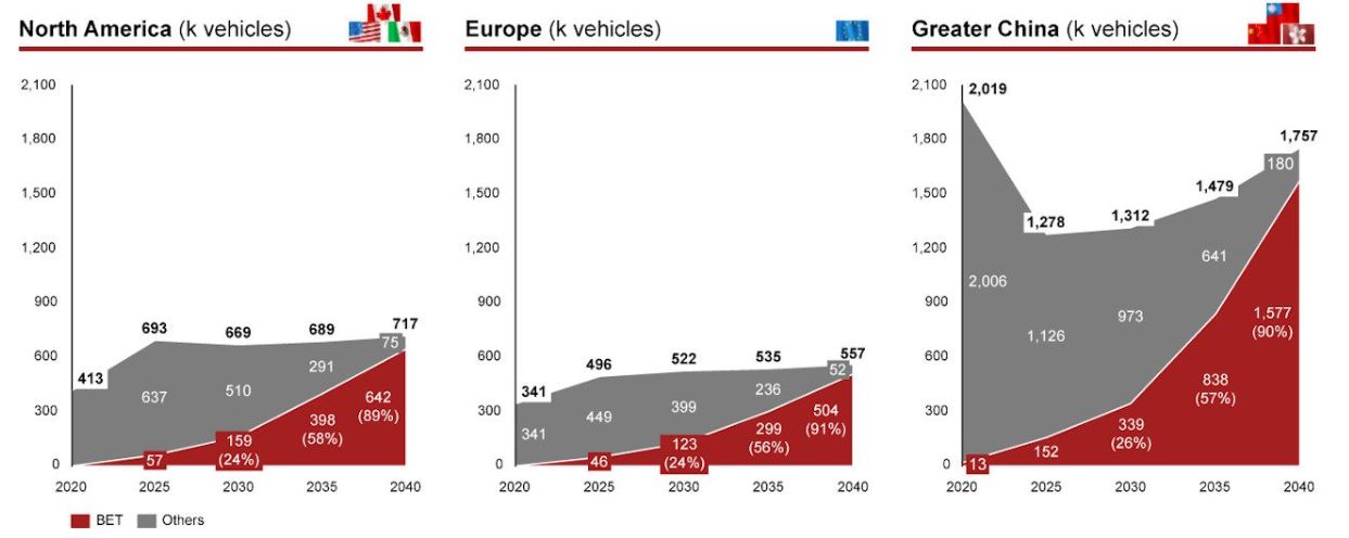 Electric Trucks Statistics By Regions
