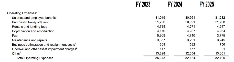 FedEx Total Operating Expenses