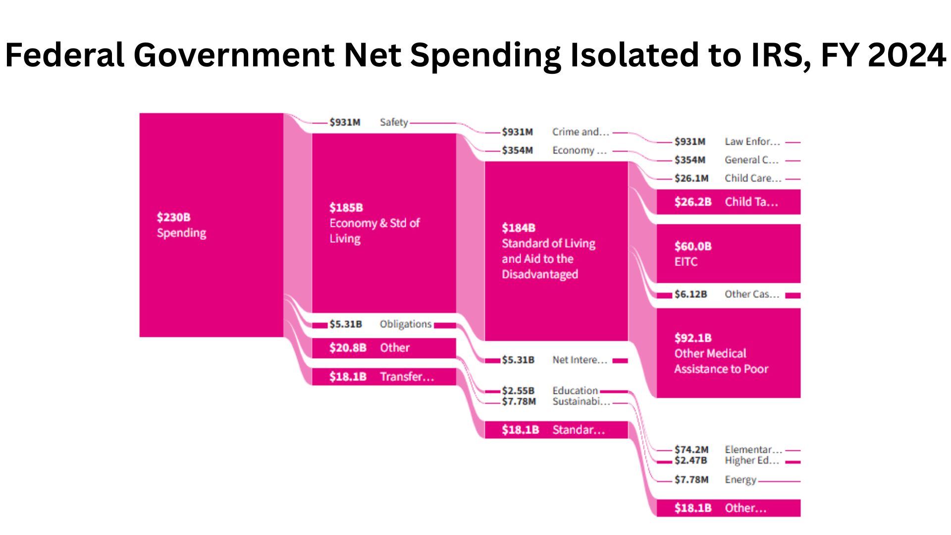 Federal Government Net Spending Isolated to IRS, FY 2024