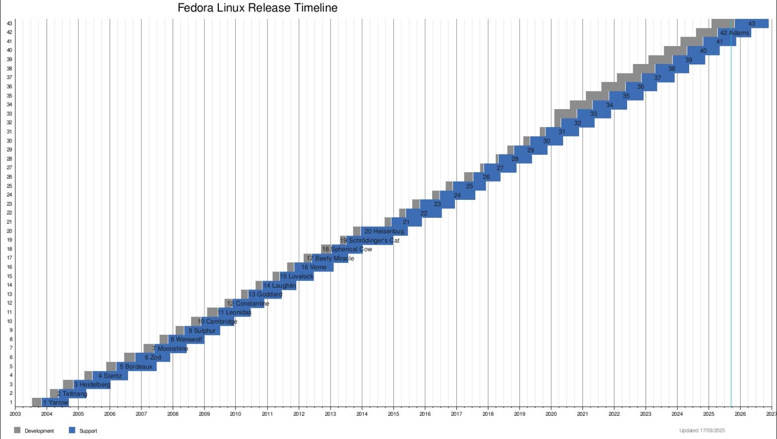 Federo Release Analyses