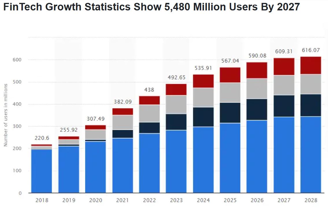 Fintech Market Growth By Segments