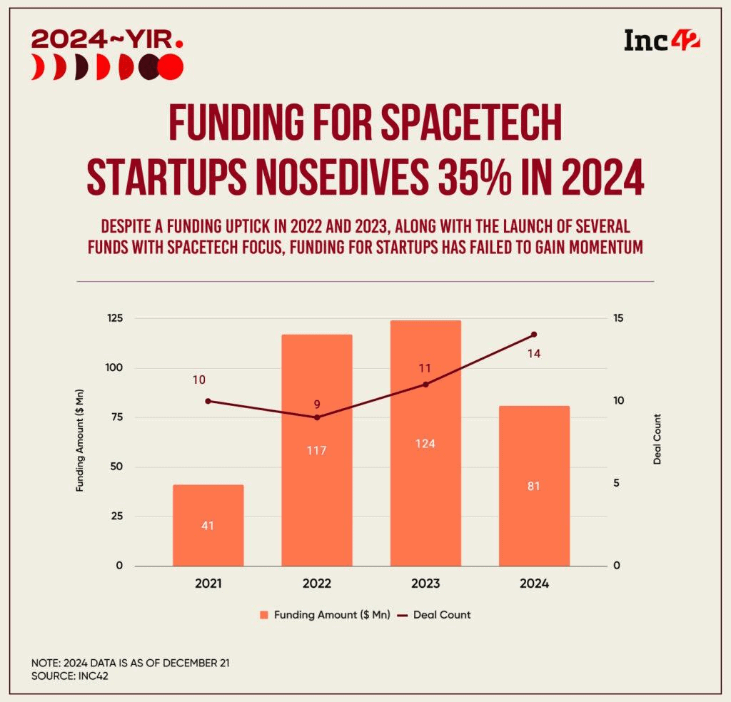Funding for spacetech startups nosedives 35% in 2024