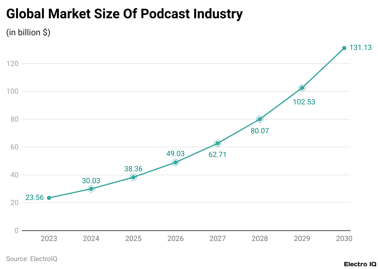 Global Market Size Of Podcast Industry