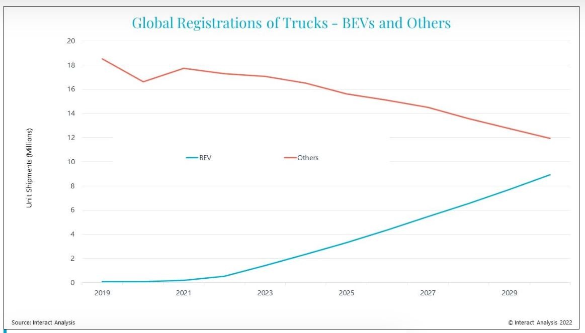 Global Electric Trucks