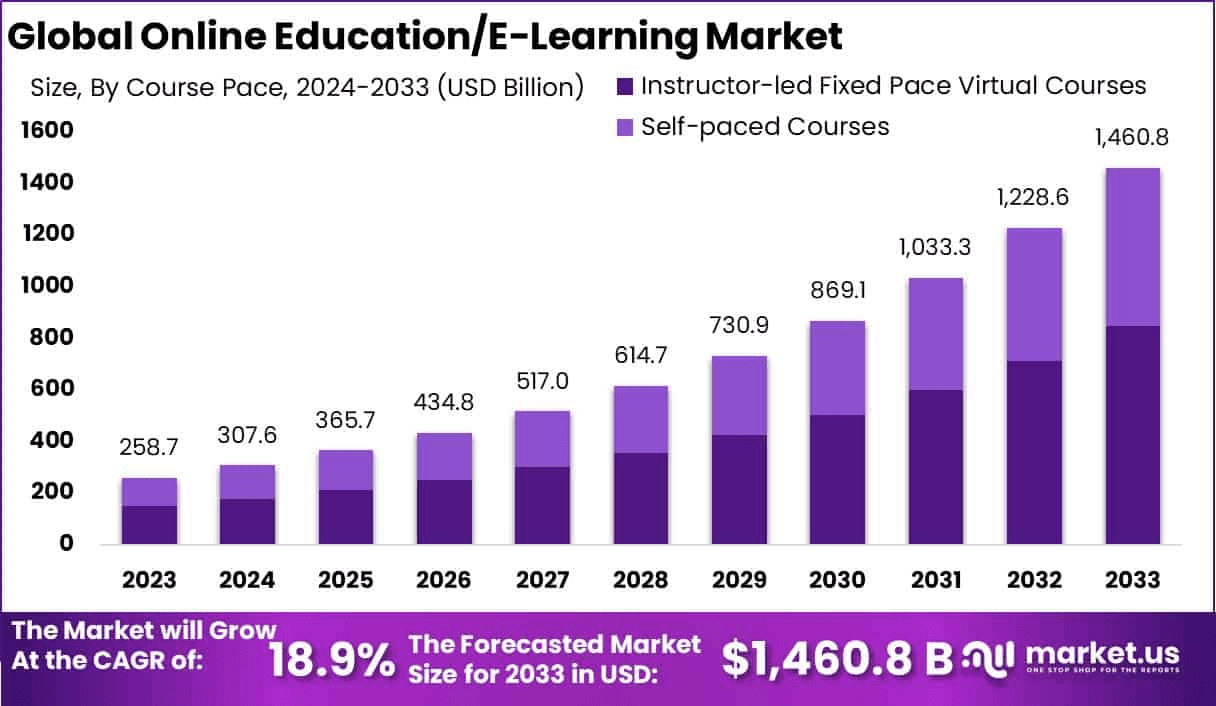 Global Online education market