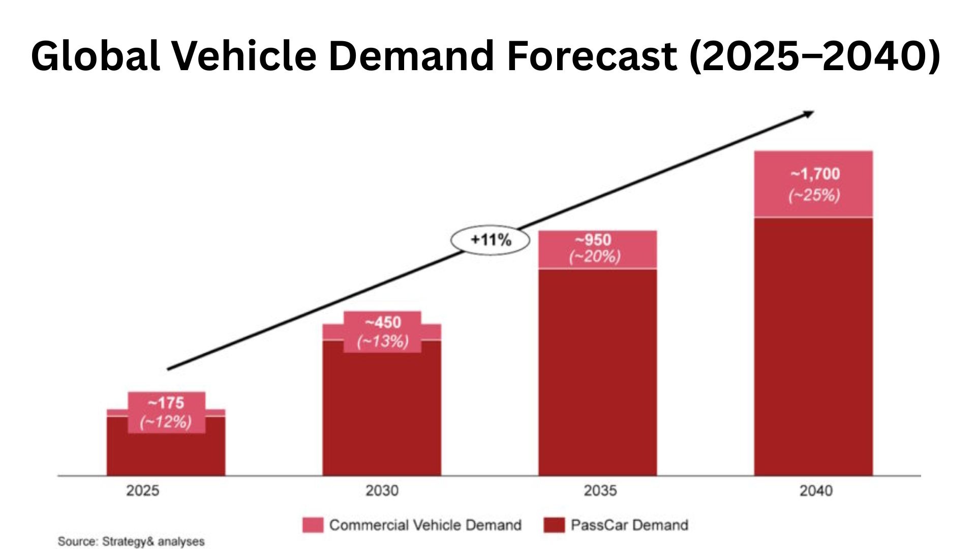 Global Vehicle Demand Forecast (2025–2040)