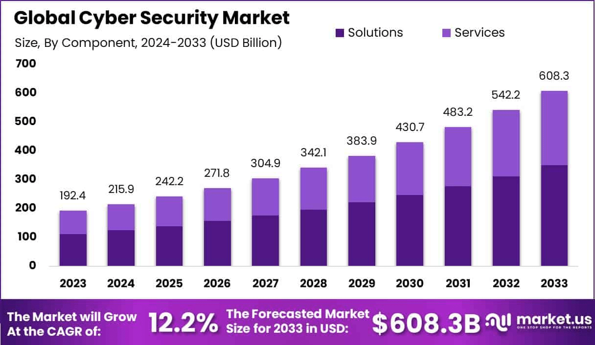 Global cyber security market