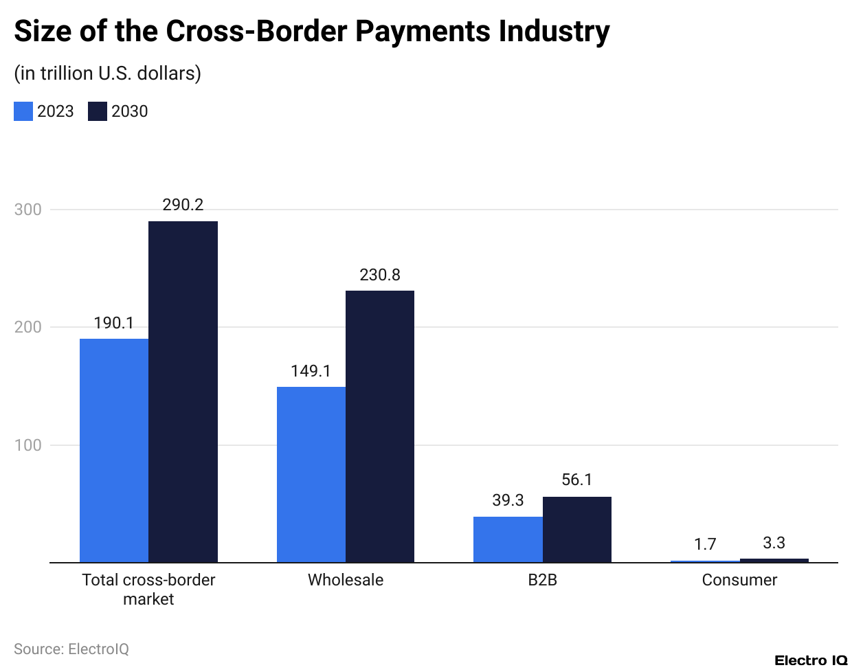 Size of the Cross-Border Payments Industry
