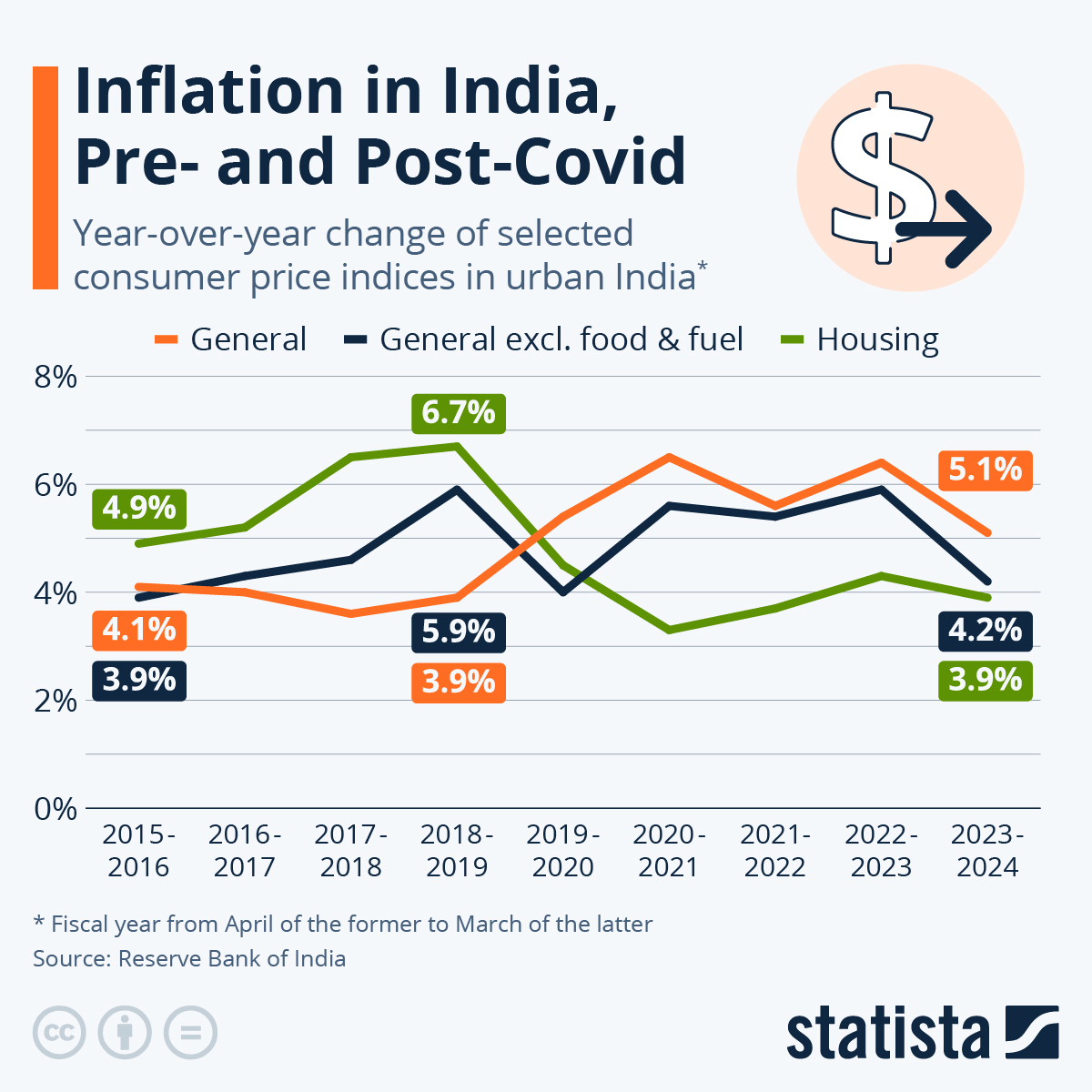 How Has Inflation Developed in India