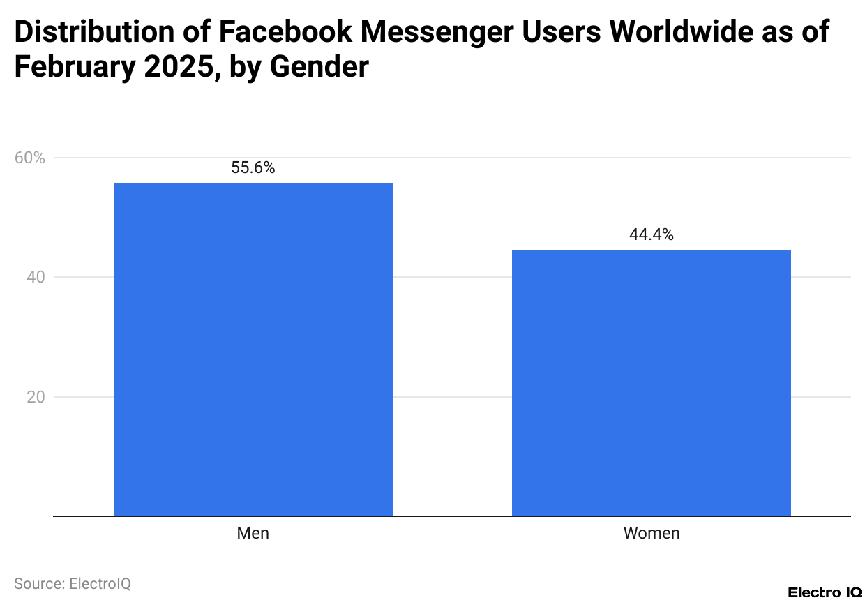Distribution of Facebook Messenger Users Worldwide as of February 2025, by Gender