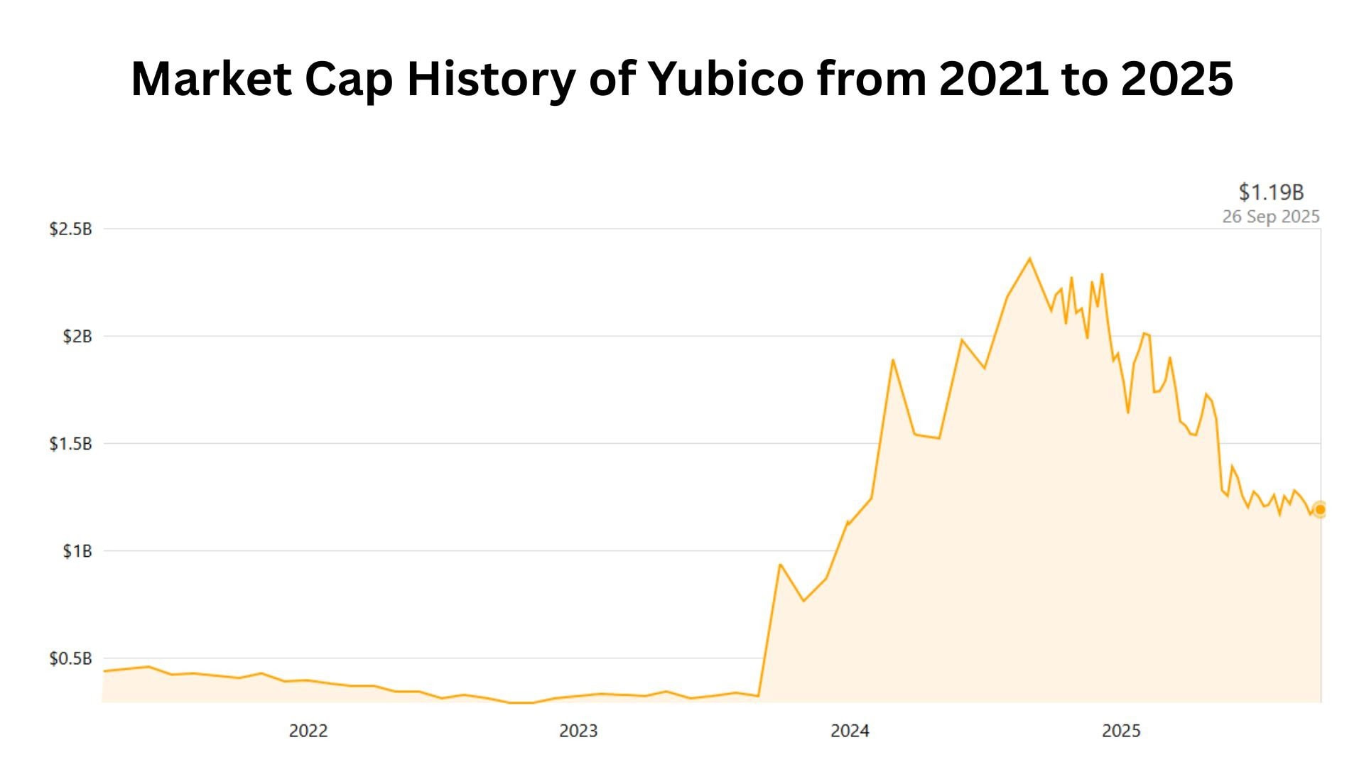 Market Cap History of Yubico from 2021 to 2025