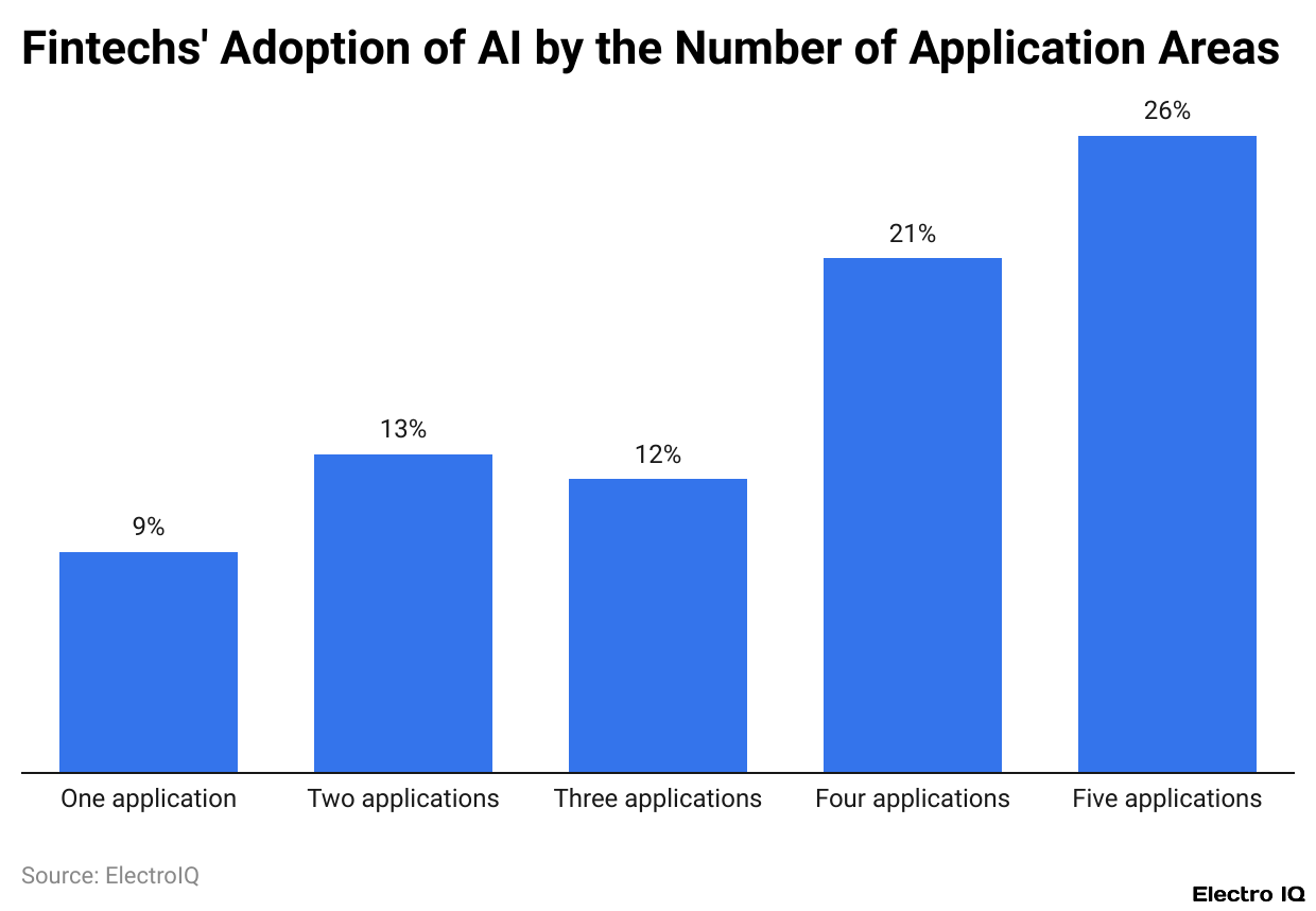 Fintechs' Adoption of AI by the Number of Application Areas