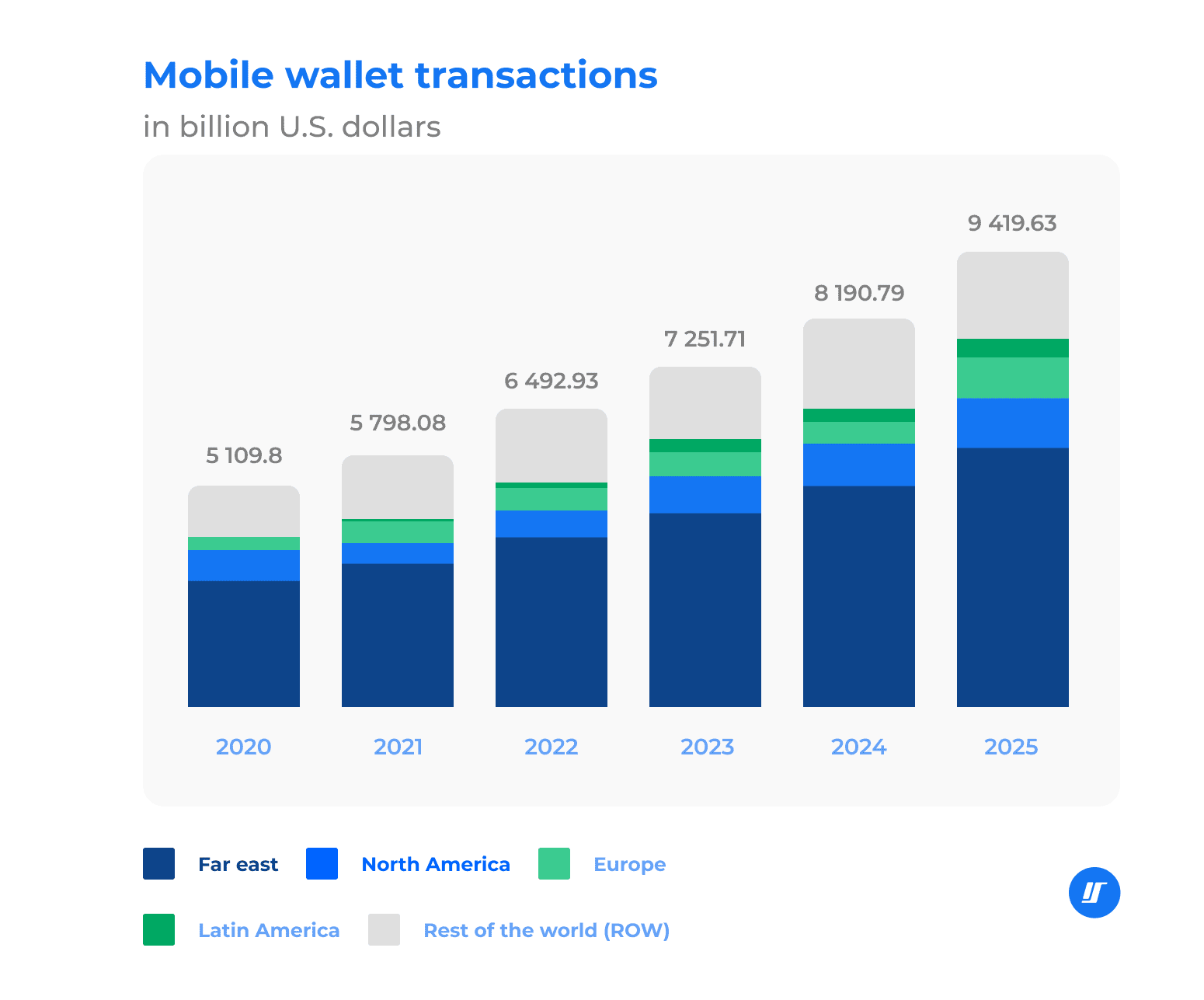 Mobile Wallet Transaction
