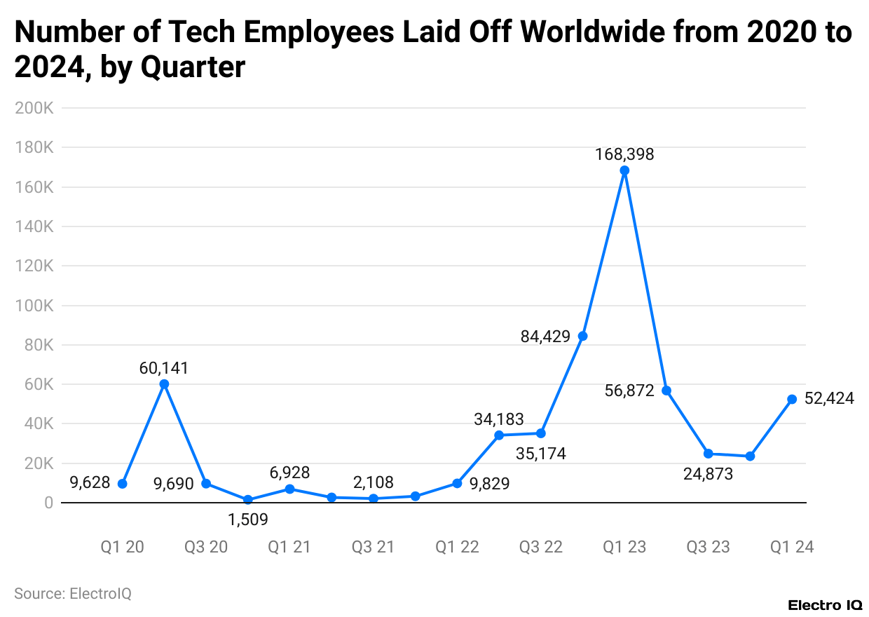 Number of Tech Employees Laid Off Worldwide from 2020 to 2024, by Quarter