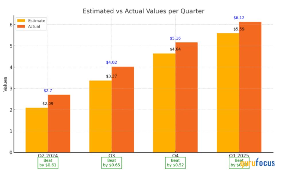 Nvidia Actual And Expected Earnings