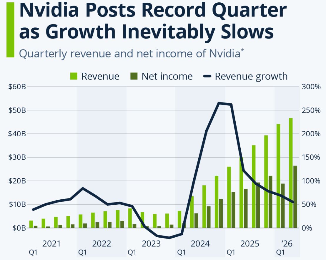 Nvidia Quarterly Growth Of Revenue And Net Income