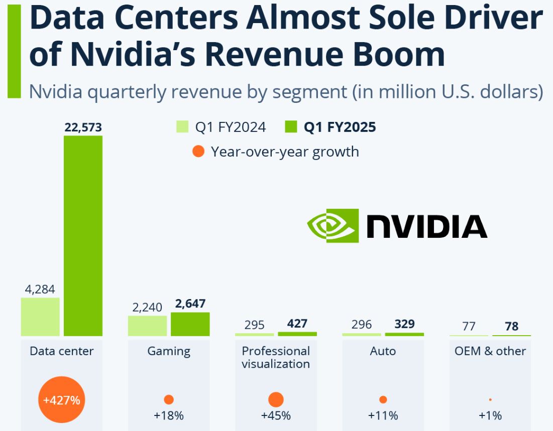 Nvidia Revenue By Segment