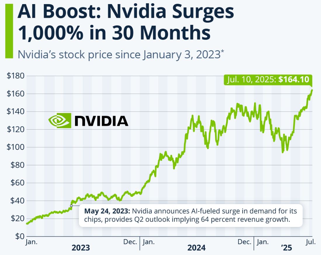 Nvidia Stock Price