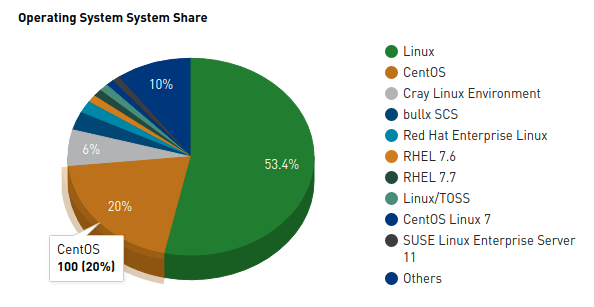 Operating Systems Share