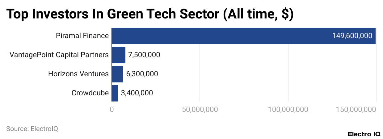 Top Investors In Green Tech Sector (All time, $)