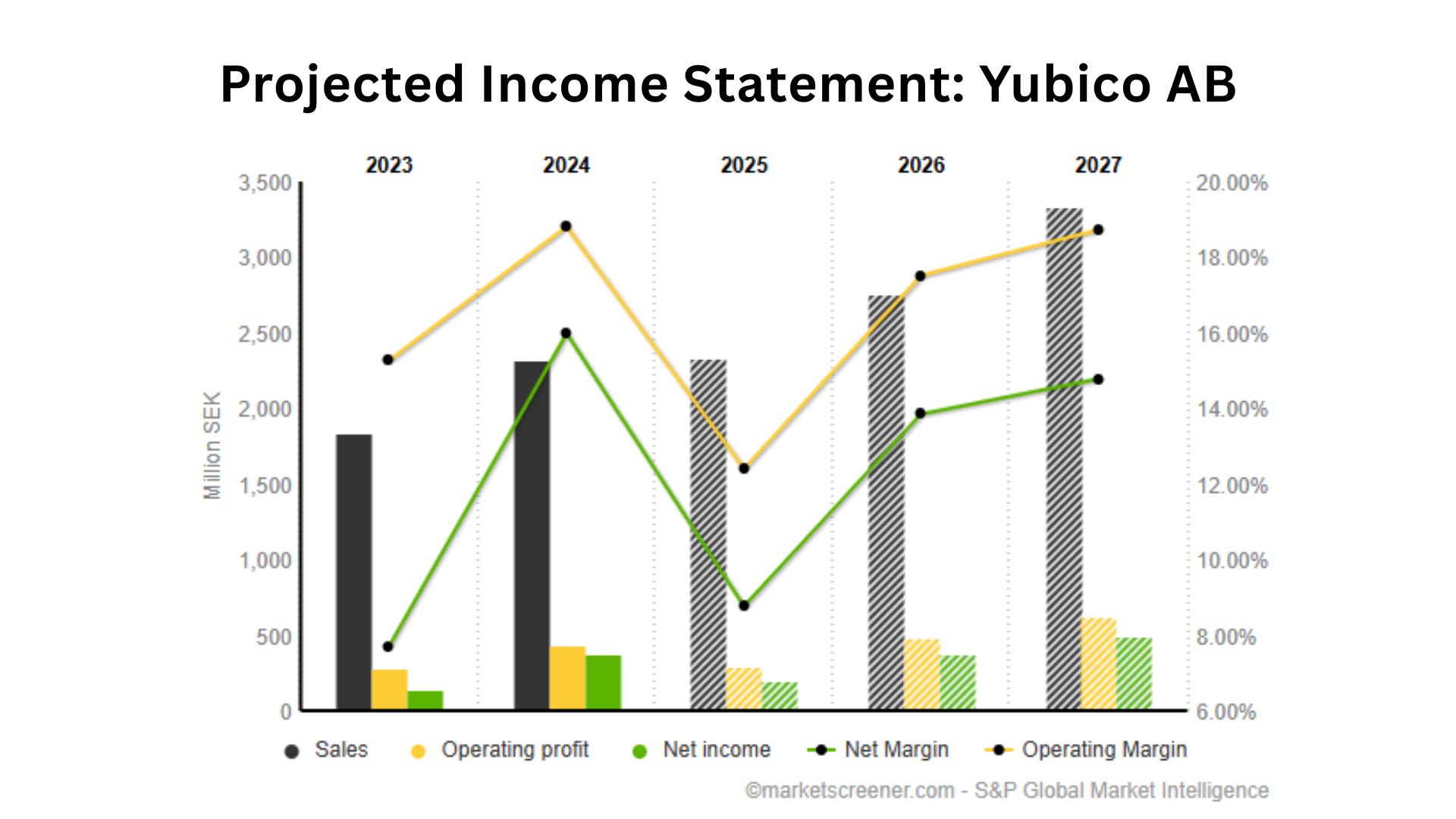 Projected Income Statement Yubico AB