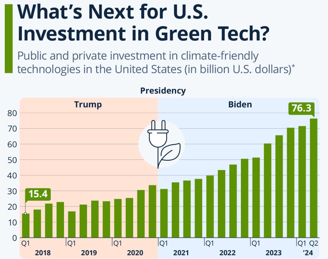 Public And Private Investment In Green Tech In The U.S