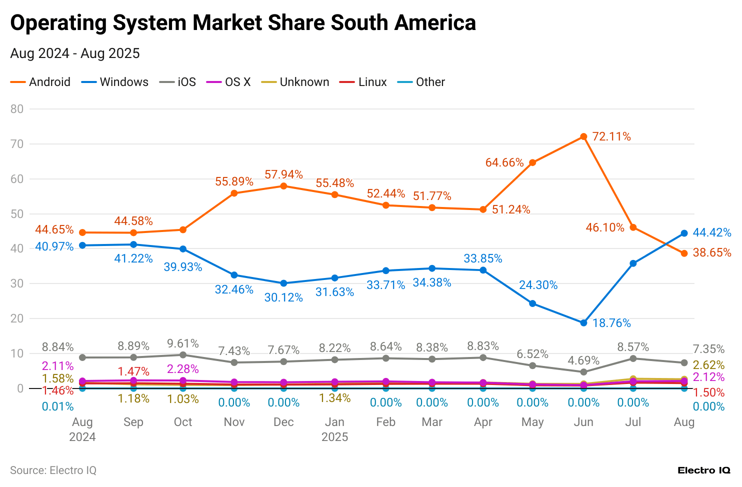 operating-system-market-share-south-america