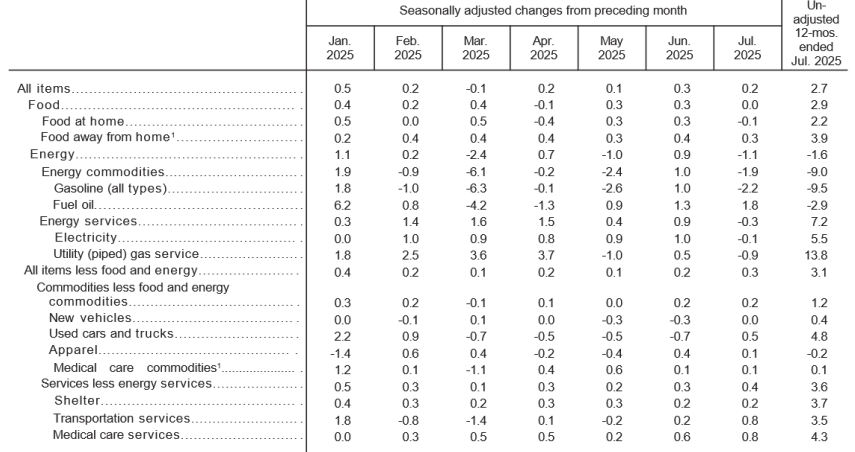 Seasonally adjusted changes from preceding month