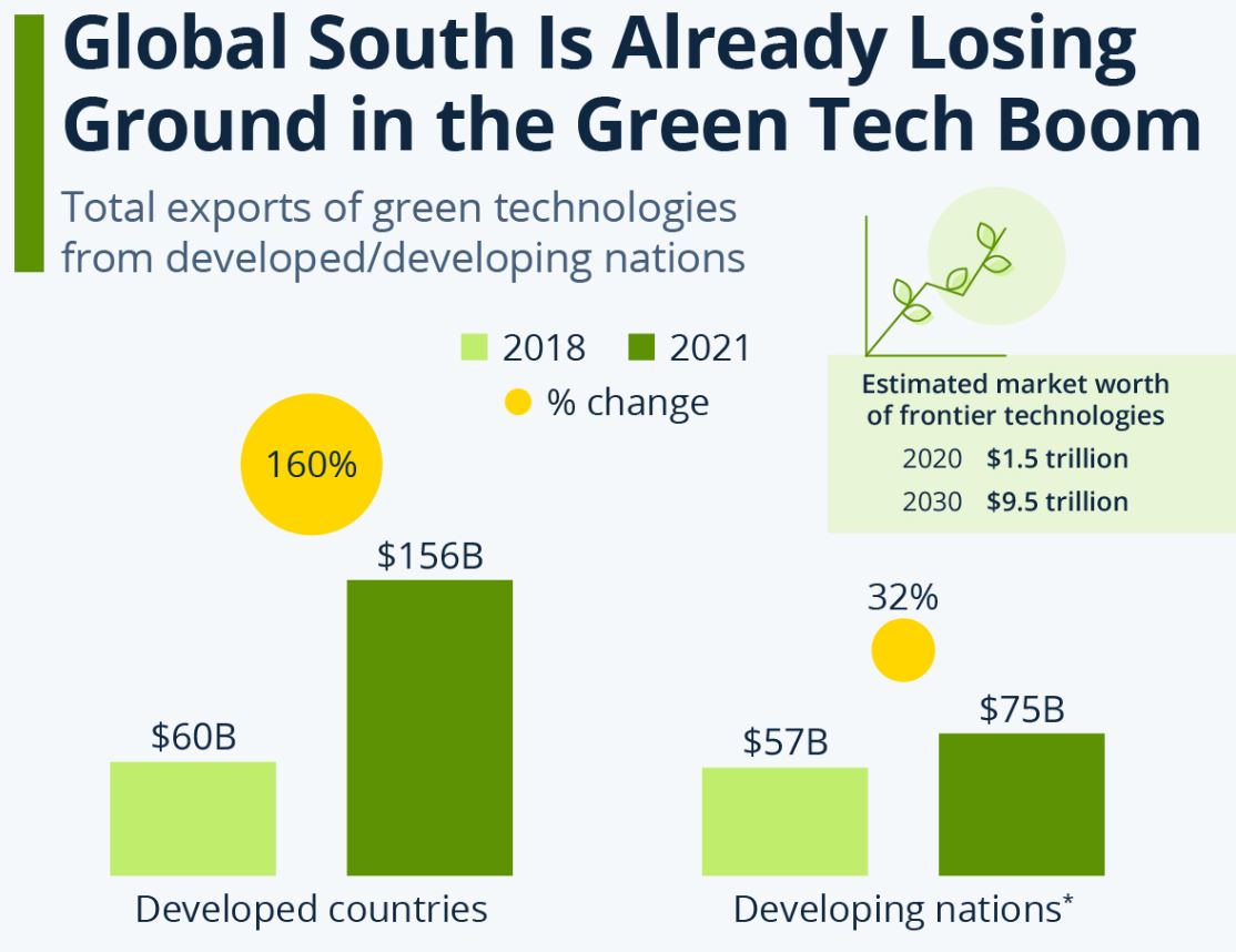 Top Export Of Green Tech From Developed/Developing Nations