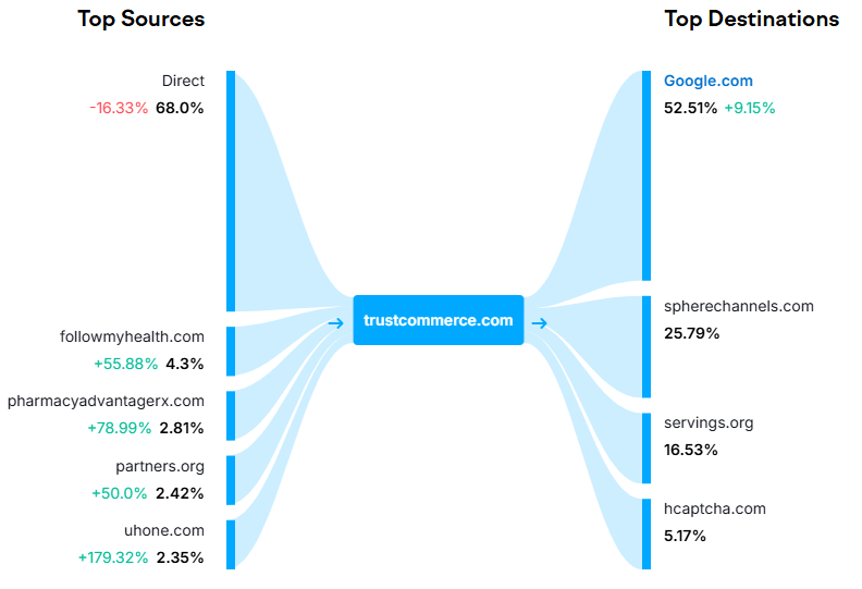 Top sources and destinations