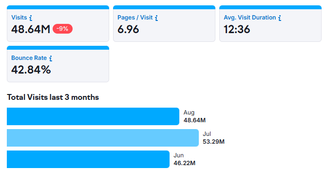 Total Visits Last 3 Months