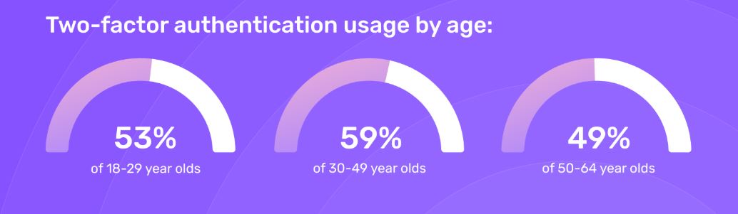 Two-Factor Authentication Usage By Age