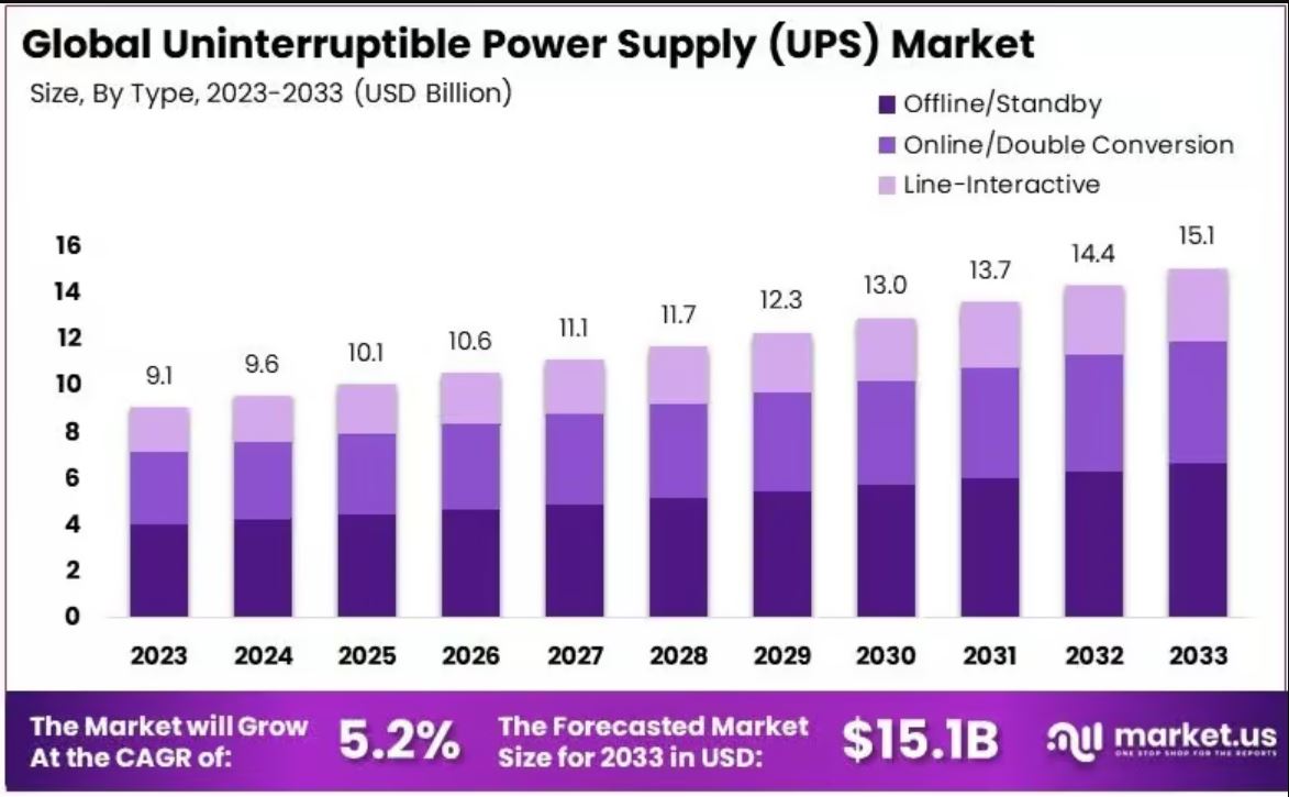 Uninterruptible Power Supply Market Size